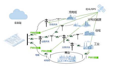 四信5G工业路由器B码对时功能在配网自动化上的应用