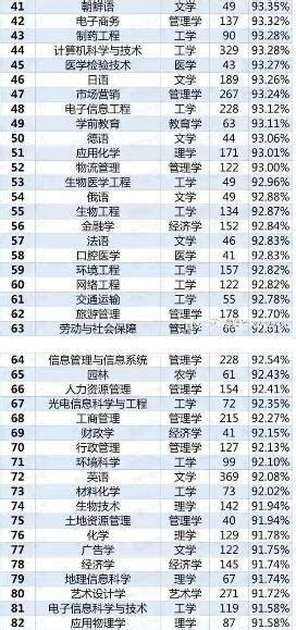 官方发布2021年本科专业就业排行榜，最易就业的艺术专业别错过！ - 知乎