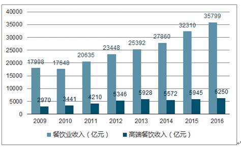 餐饮市场分析报告_2018-2024年中国餐饮市场竞争趋势及前景策略分析报告_中国产业研究报告网