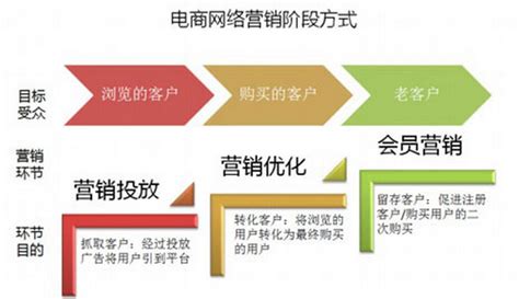 区分网络营销与电子商务 - Qingyun