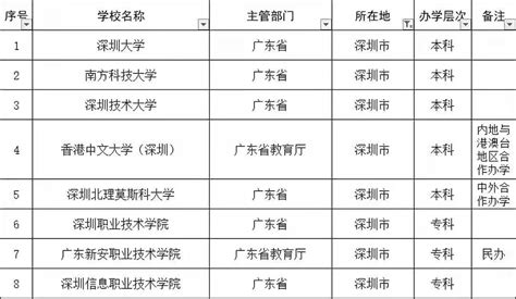 2019年深圳大学的王牌专业排名及分数线公布