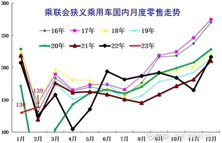 说一个常识，中国汽车销售有季节周期性，每年Q1是都是淡季，一年的低点，此后销量逐季抬升，到Q4是车市高潮，第二年Q1再环... - 雪球