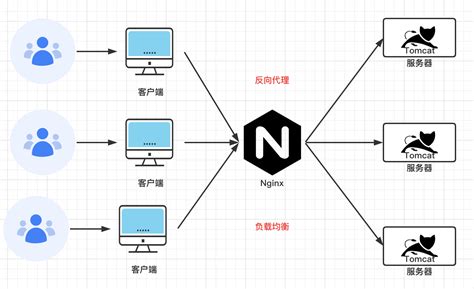 nginx--正向代理、反向代理及负载均衡（图解+配置）_nginx正向代理配置-CSDN博客