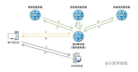 DNS服务器工作原理 | 小菜学编程