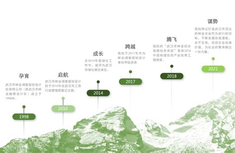 成长历程_武汉市林业调查规划设计院有限公司