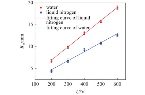 自由场中液氮单空泡动力学特性的实验研究