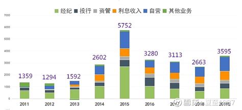 股民6年涨1倍，券商经纪业务收入占比却下滑！真正炒股的新股民有多少？_凤凰网