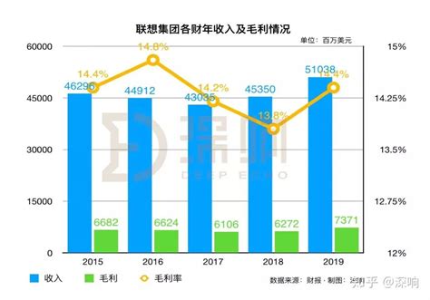 联想PC打破历史最好记录：全球份额达到25.3% 中国销量暴增30%-科技频道-和讯网