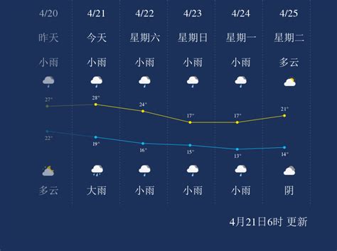 重庆24小时内发布强对流天气警报15次，未来三天还有雨_手机新浪网
