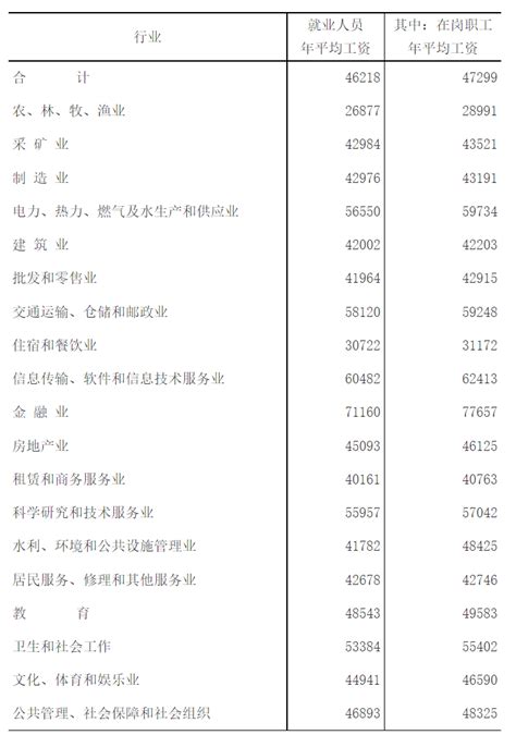2014年江西省城镇非私营单位就业人员年平均工资46218元