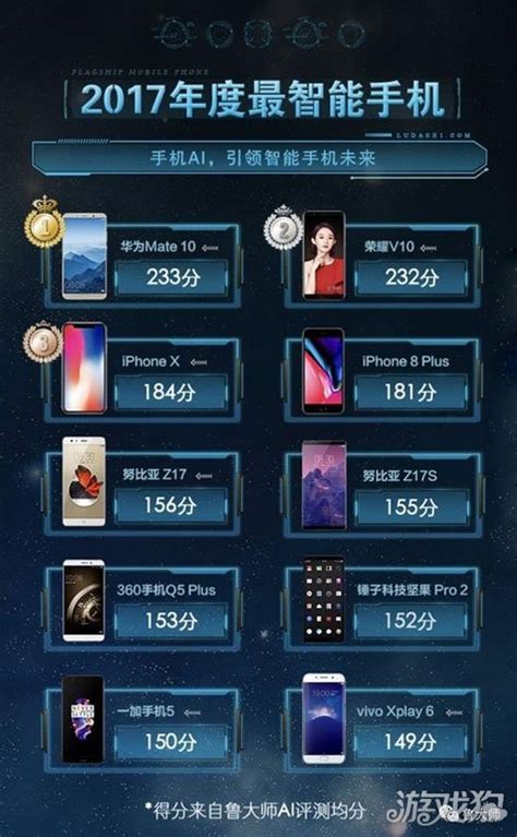 2017第一季度智能手机销量排行榜 华为表现强势_游戏狗新闻