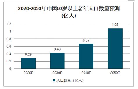 2018年中国人口老龄化现状分析及人口老龄化趋势预测【图】_智研咨询