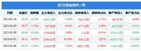 股票行情快报：新华保险（601336）2月10日主力资金净卖出1433.79万元_成交额_流向_数据