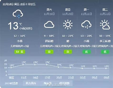 武汉今天小雨洗尘 明天天气转好 适合出去玩_手机新浪网