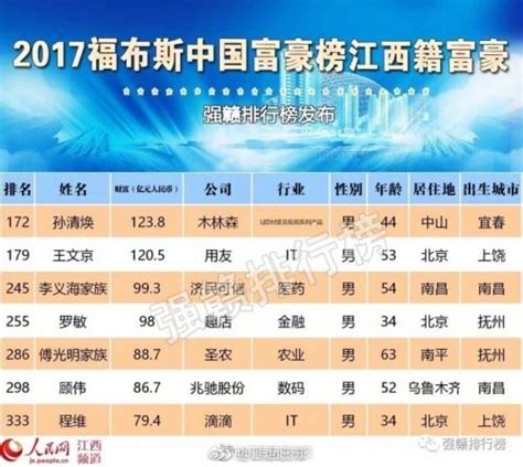 2017年江西富豪榜：江西首富排行榜名单、最有钱的人是谁-闽南网