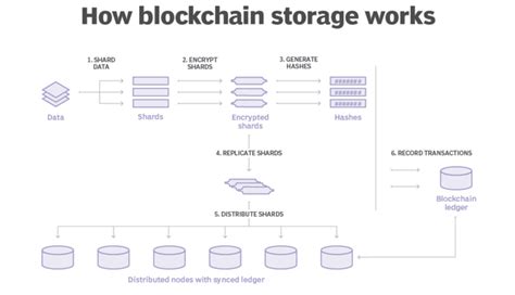 区块链分布式存储：生态大数据的存储新模式 - 知乎