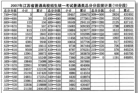 2023江苏高考逐分段统计表：687分及以上116人(一分一段表)_手机新浪网