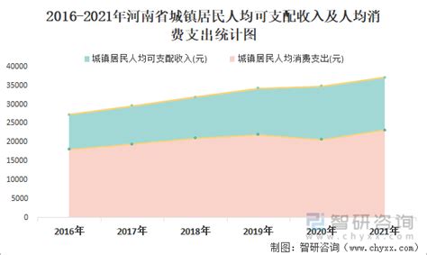 2021年河南省城镇、农村居民累计人均可支配收入及人均消费支出统计_智研咨询