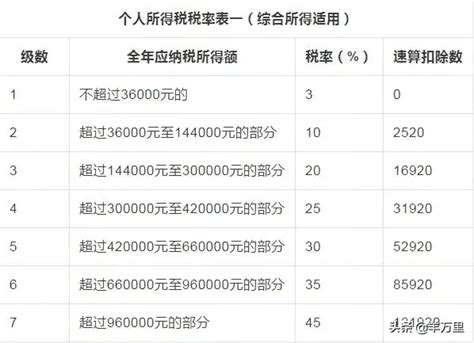 工资个人所得税税率- 本地宝