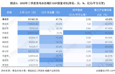 【城市聚焦】2022年三季度青岛市各区经济运行情况解读 黄岛区经济发展水平“一马当先”_行业研究报告 - 前瞻网