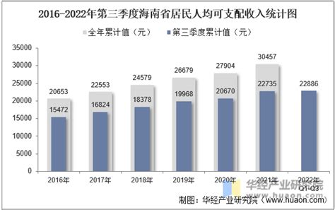 2022年第三季度海南省居民人均可支配收入和消费支出情况统计_地区宏观数据频道-华经情报网