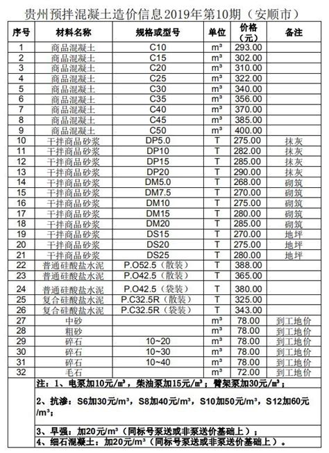 贵州预拌混凝土造价信息2019年第10期-造价信息-筑龙工程造价论坛