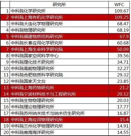 上海科技党建-Nature Index公布2017新数据，中科院上海分院多家单位名列全院Top 20！