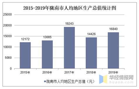 2015-2019年陇南市地区生产总值、产业结构及人均GDP统计_华经情报网_华经产业研究院
