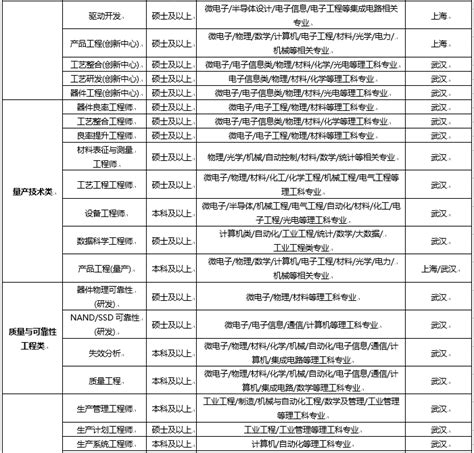 长江存储科技有限责任公司 2022校园招聘简章