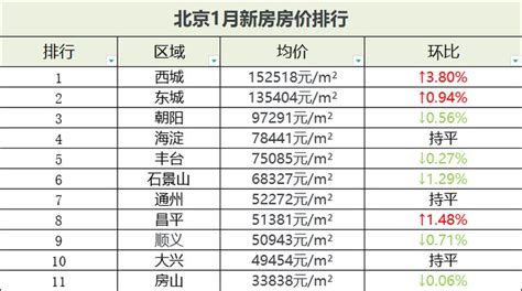 北京各区房价一览表2024，北京2024年有哪些新楼盘？-北京楼市吉屋网