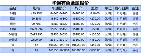 上海华通有色金属报价（2022-11-03）_铝锭_白银_上海