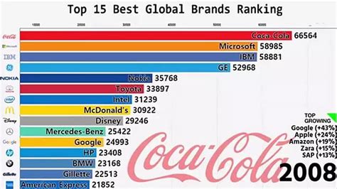 2000-2018全球15大品牌排名变化！__财经头条