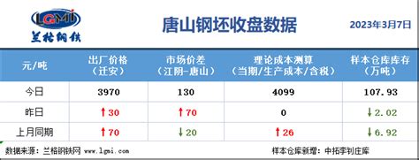 唐山钢坯收盘：唐山钢坯直发成交集中低价资源 预计明日市场震荡为主-兰格钢铁网