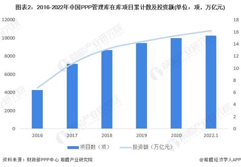 2022年中国PPP项目市场发展现状分析 PPP项目发展渐趋稳定【组图】_行业研究报告 - 前瞻网