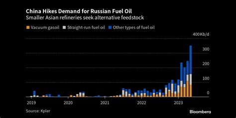 俄罗斯对中国的燃料油出口创历史新高