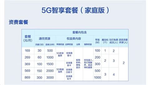 2023年最新中国联通5G套餐资费介绍-小七玩卡