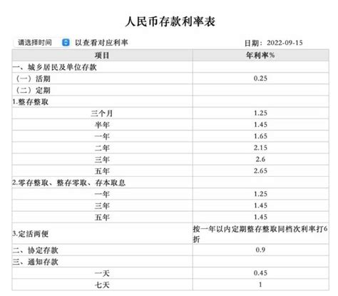 中国人民银行利率查询官网（中国人民银行存款利率表）-yanbaohui