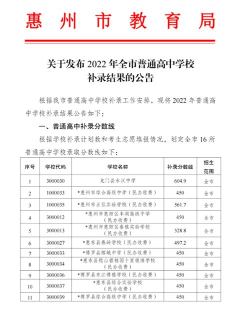 2023年惠州中考录取分数线_惠州市各高中录取分数线一览表_4221学习网