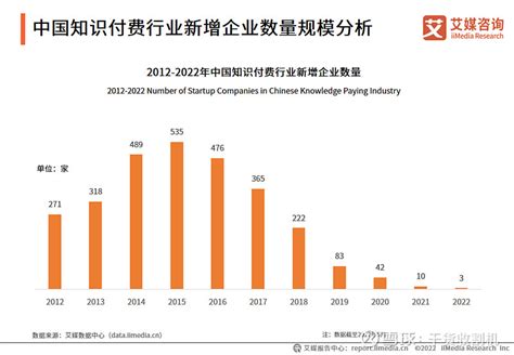 2022-2023年中国知识付费行业：资本市场逐步回归理性 近几年来，随着互联网行业不断发展，知识付费行业获得流量红利，政策层面亦进一步加强 ...