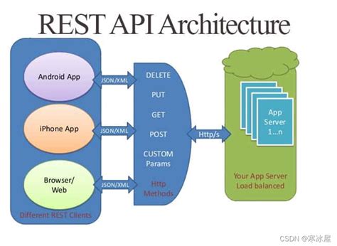 什么是REST API_restapi是什么-CSDN博客