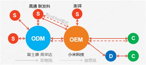 深度报告：一文看懂中国手机ODM产业竞争格局