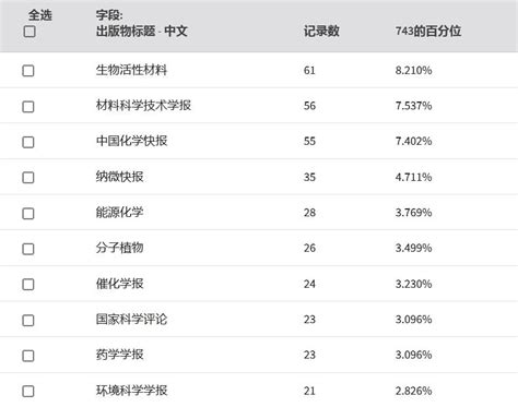 科学网—2022年 CSCD 高水平论文发文情况 - 孙颉的博文