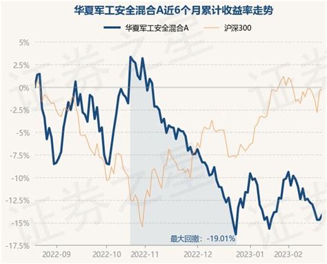 2月21日基金净值：华夏军工安全混合A最新净值1.652，涨0.61%_基金频道_证券之星