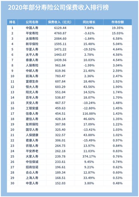 2022年6月中国内地各省市原保险保费收入排行榜：贵州和西藏财产保险为主_同花顺圈子