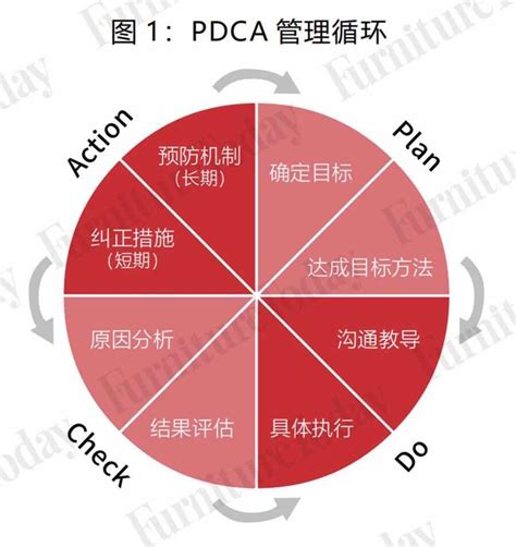 pdca循环图,pda工作循环图,pda管理循环图_大山谷图库