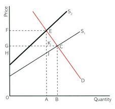 What Does Supply And Demand Curves Mean
