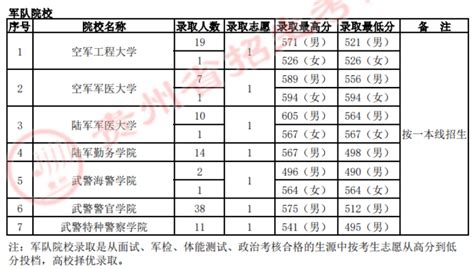 军校最低录取分数线2022陕西-27所军校在陕西招生计划-高考100