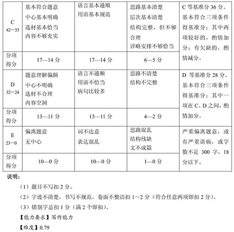 2017上海中考作文评分标准_上海爱智康