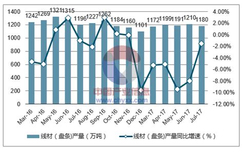 2019年中国线材产量、出口情况、价格走势及主要企业经营情况分析[图]_智研咨询