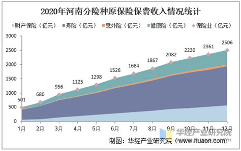 2015-2020年河南保险业及各险种原保险保费收入情况统计_华经情报网_华经产业研究院